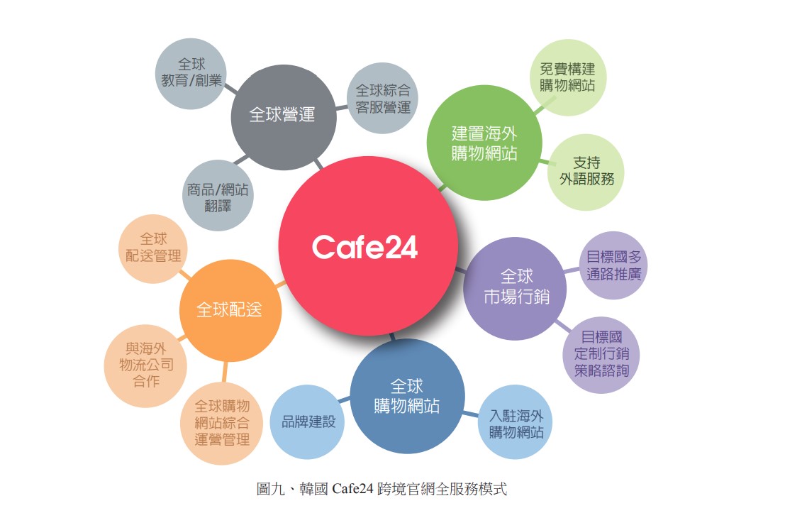 圖九、韓國 Cafe24 跨境官網全服務模式.jpg
